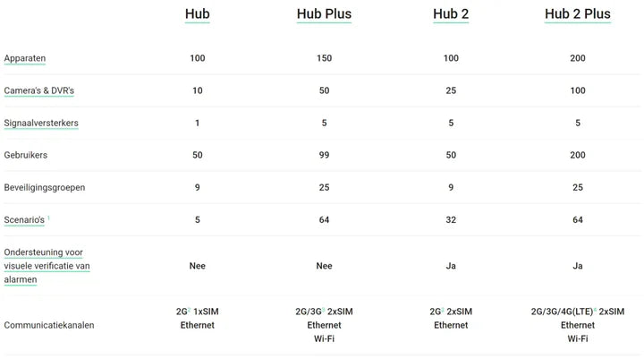 Smart Hub 2 GSM LAN 4G
