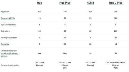 Smart Hub 2 GSM LAN